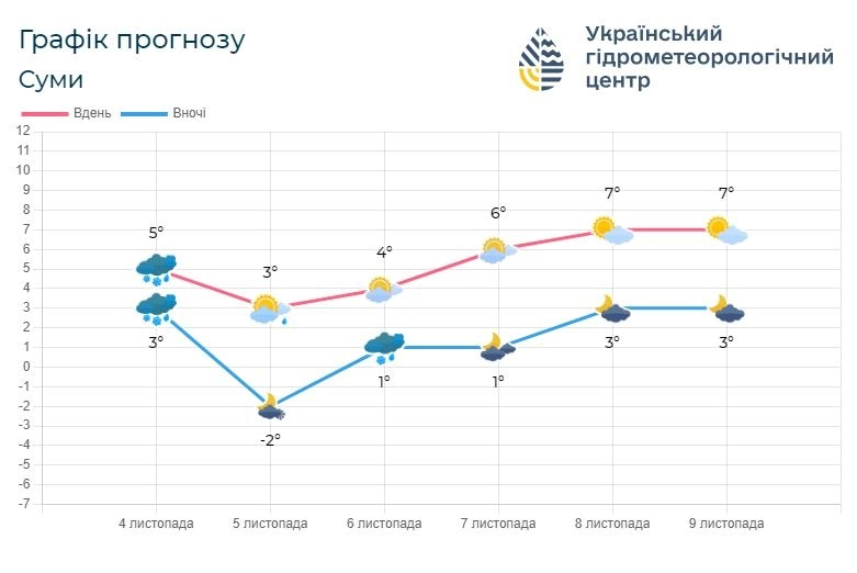 прогноз погоди