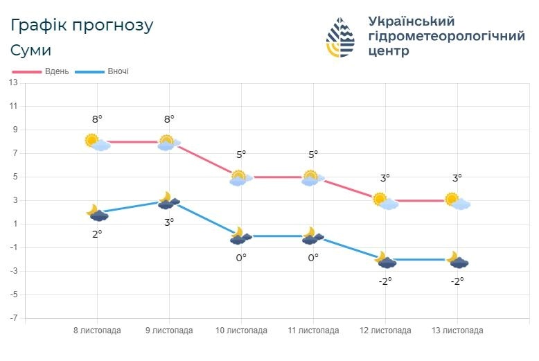 прогноз погоди