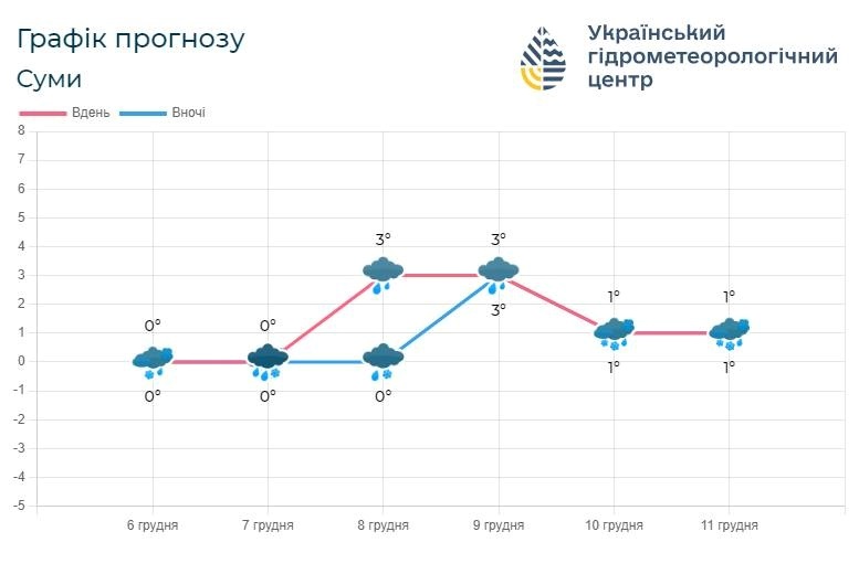 погода, прогноз погоди