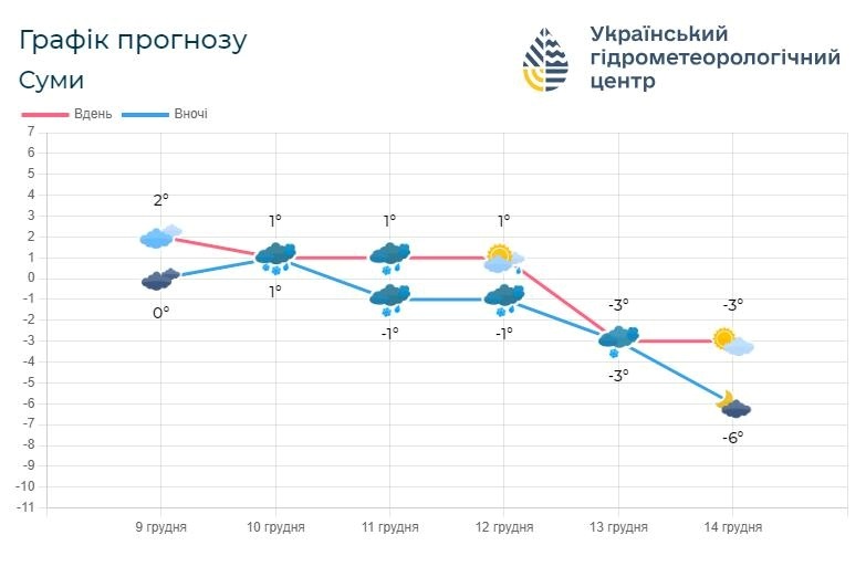 прогноз погоди