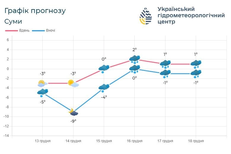 прогноз погоди