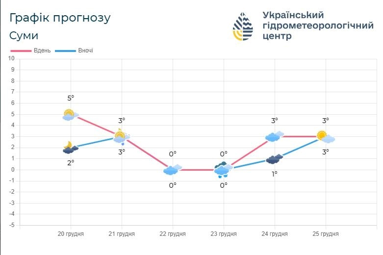 погода на Сумщині