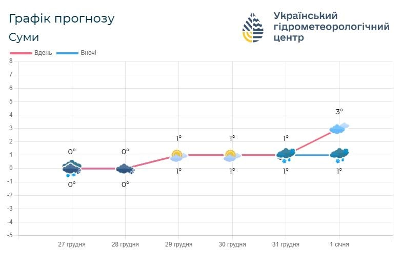 погода на Сумщині