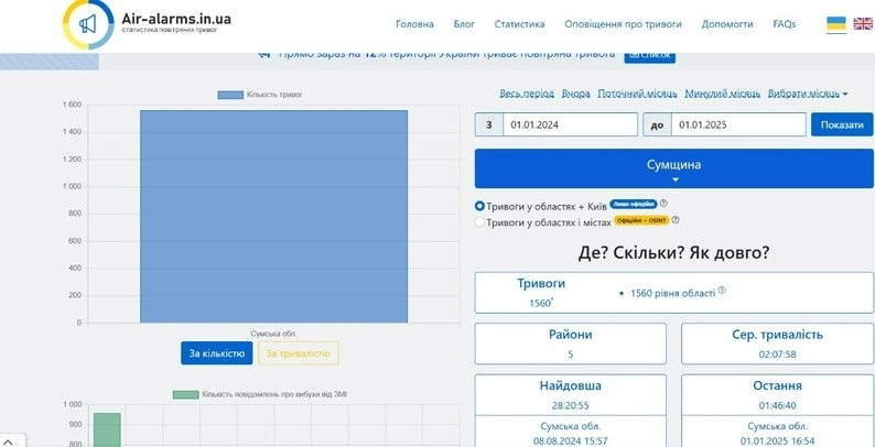 Повітряна тривога, Сумська область