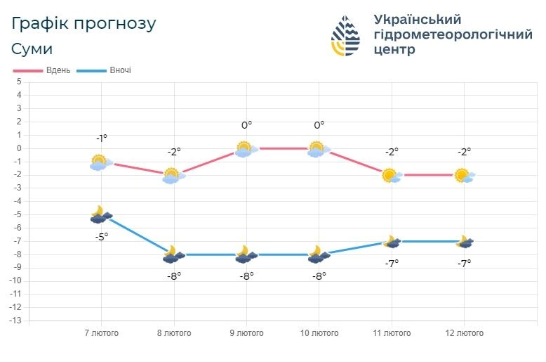погода на Сумщині, прогноз погоди