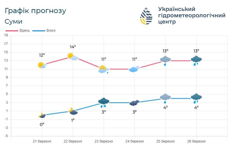 погода на Сумщині