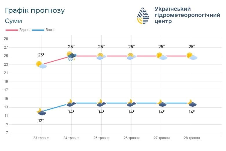 прогноз погоди