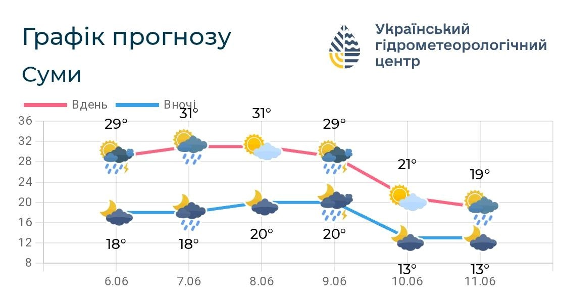 погода на Сумщині, прогноз погоди
