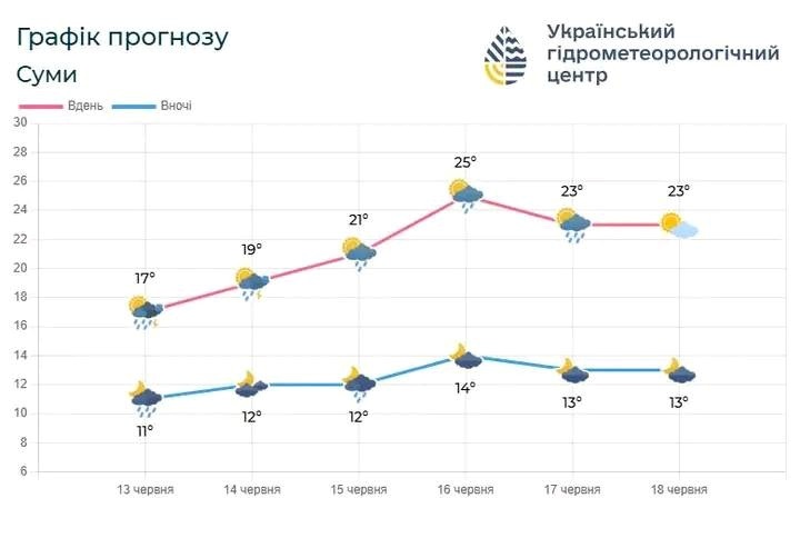 погода на Сумщині, прогноз погоди