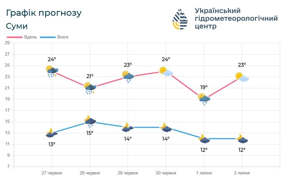прогноз погоди, погода на Сумщині