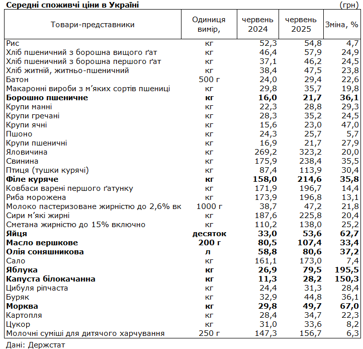 ціни на продукти, Держстат