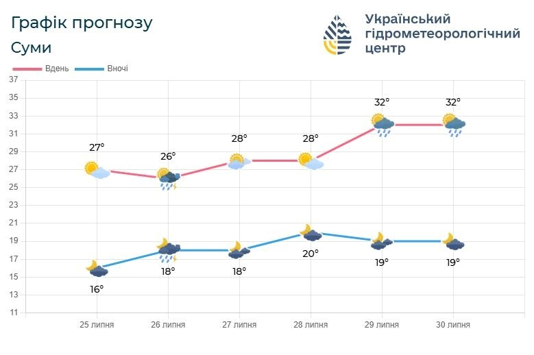 прогноз погоди, погода на Сумщині