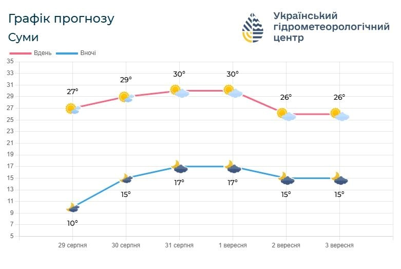 прогноз погоди