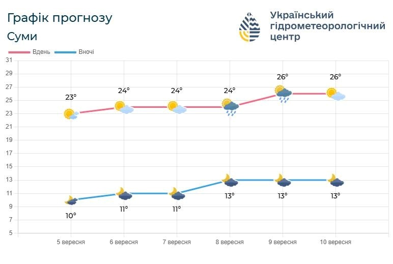 прогноз погоди
