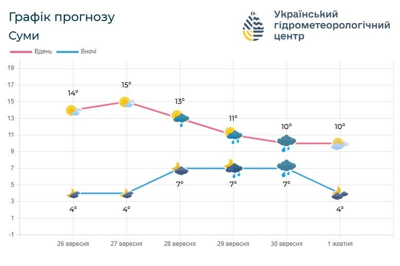 прогноз погоди
