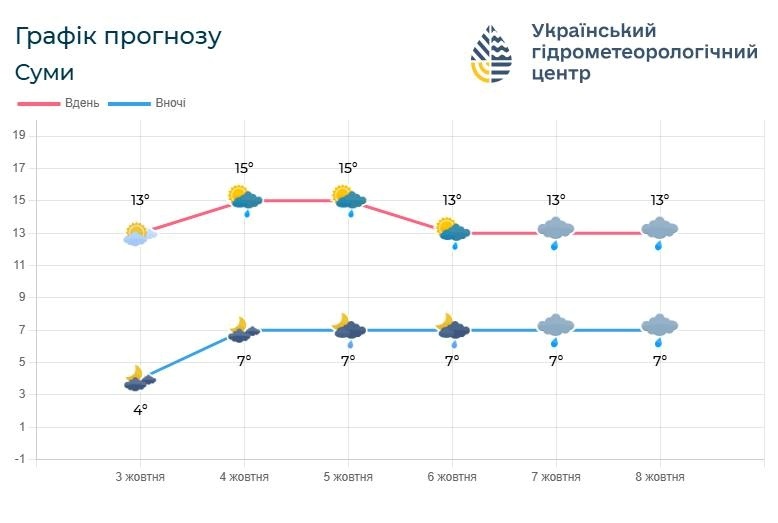 прогноз погоди