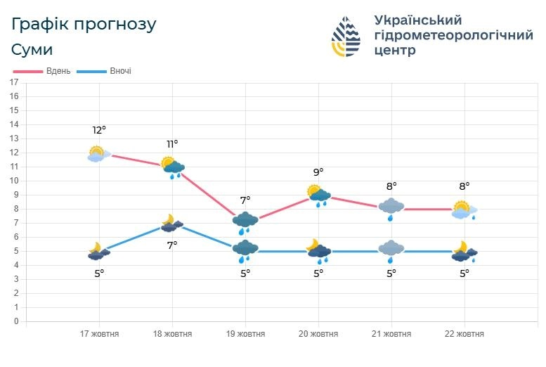прогноз погоди, погода на Сумщині