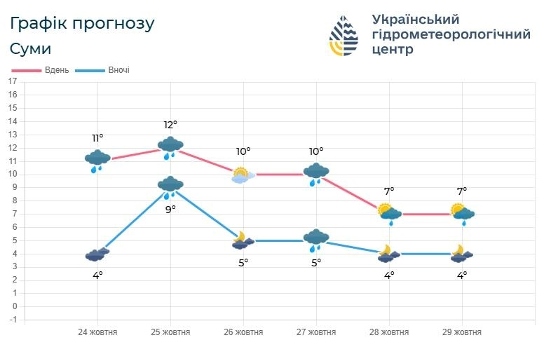 прогноз погоди