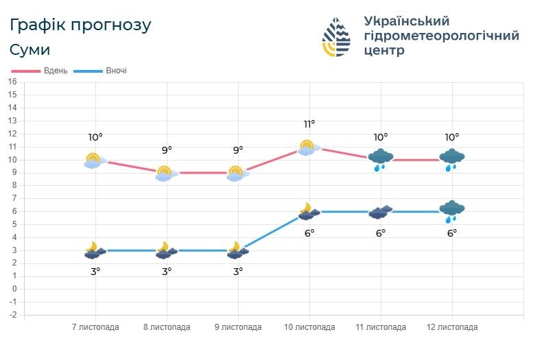 прогноз погоди