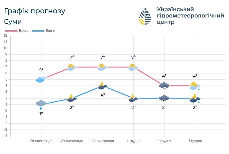 прогноз погоди