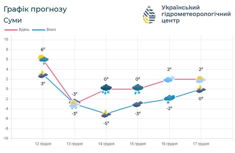 прогноз погоди