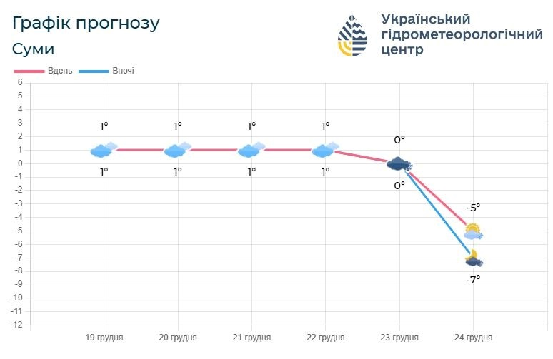 прогноз погоди, погода на Сумщині