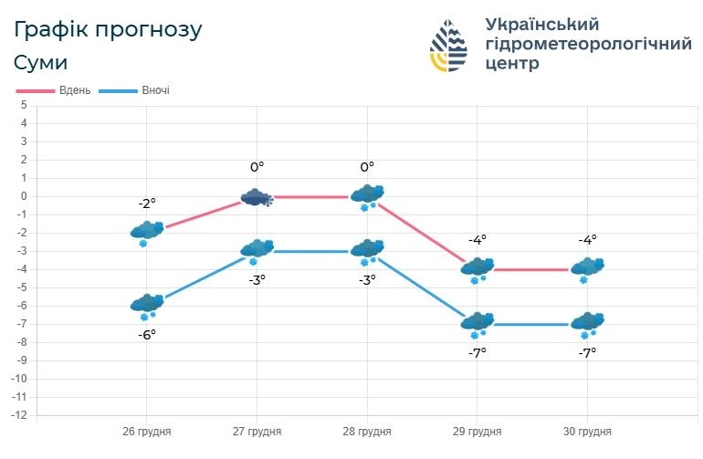 прогноз погоди