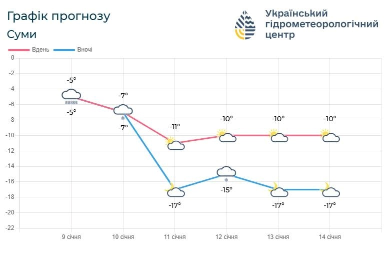 прогноз погоди