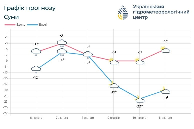 прогноз погоди