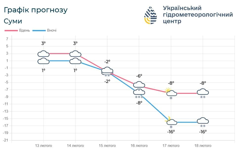 прогноз погоди