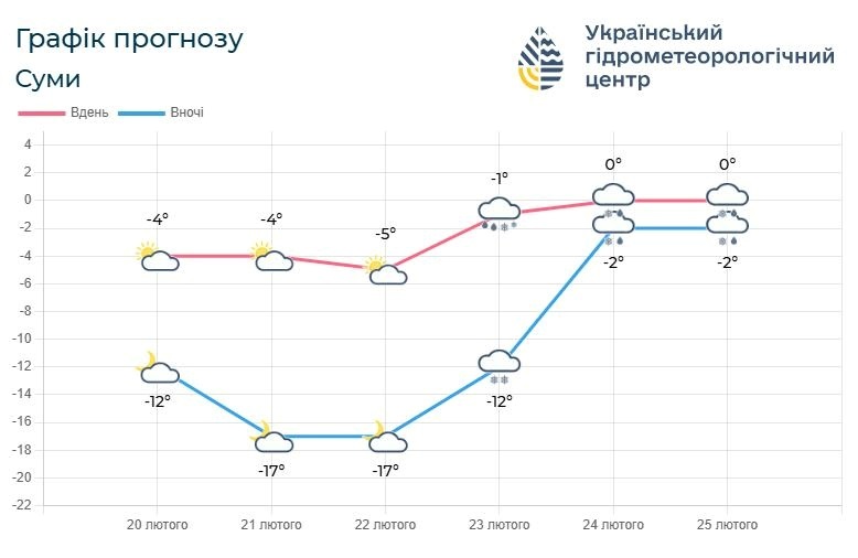 прогноз погоди