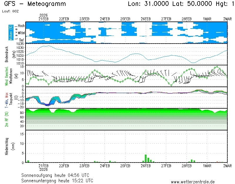 прогноз погоди