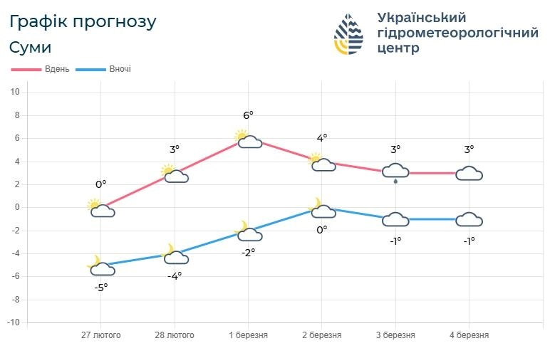 прогноз погоди
