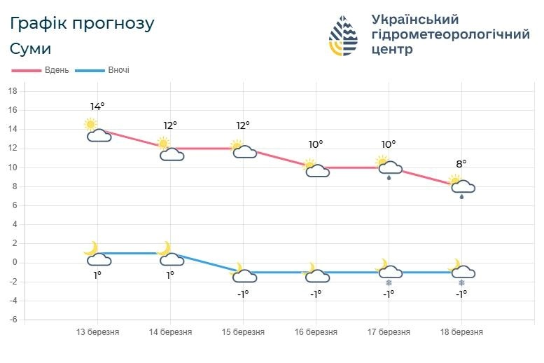 прогноз погоди