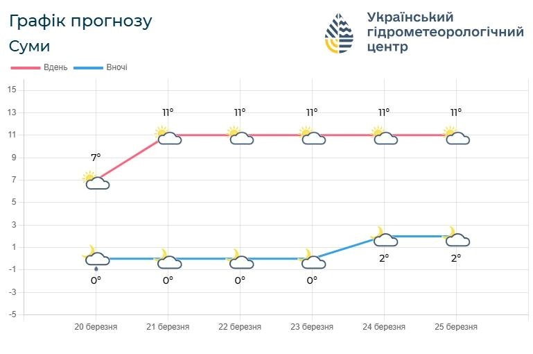 прогноз погоди