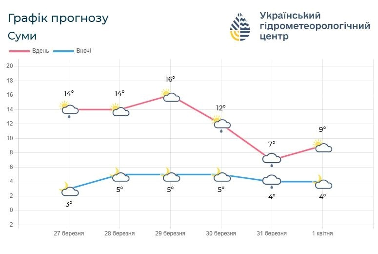 прогноз погоди