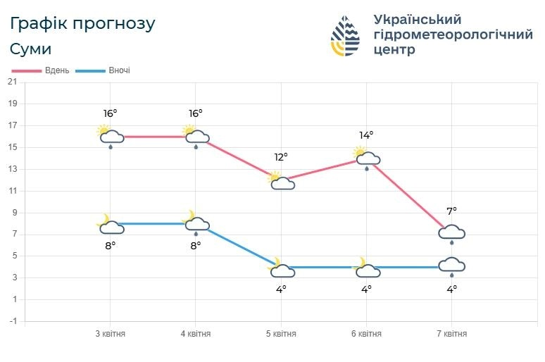 прогноз погоди