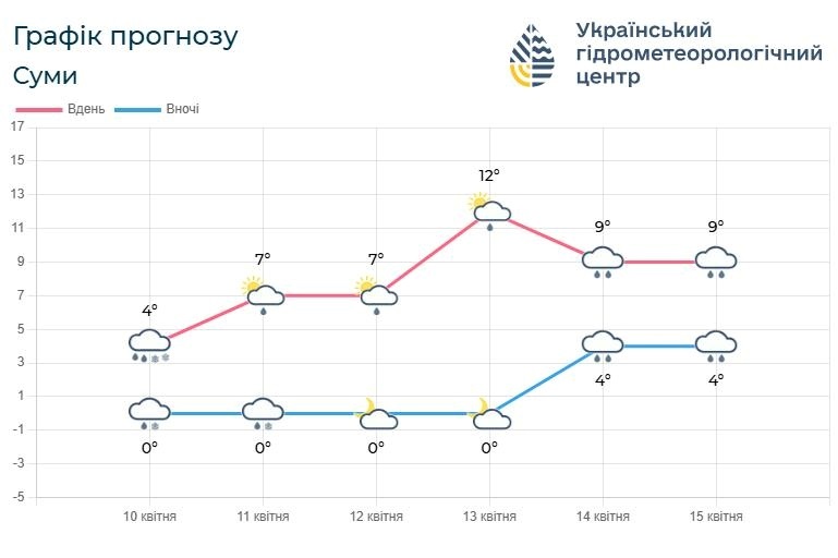 прогноз погоди