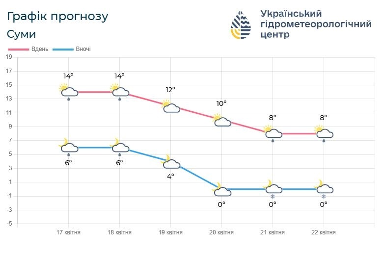 прогноз погоди