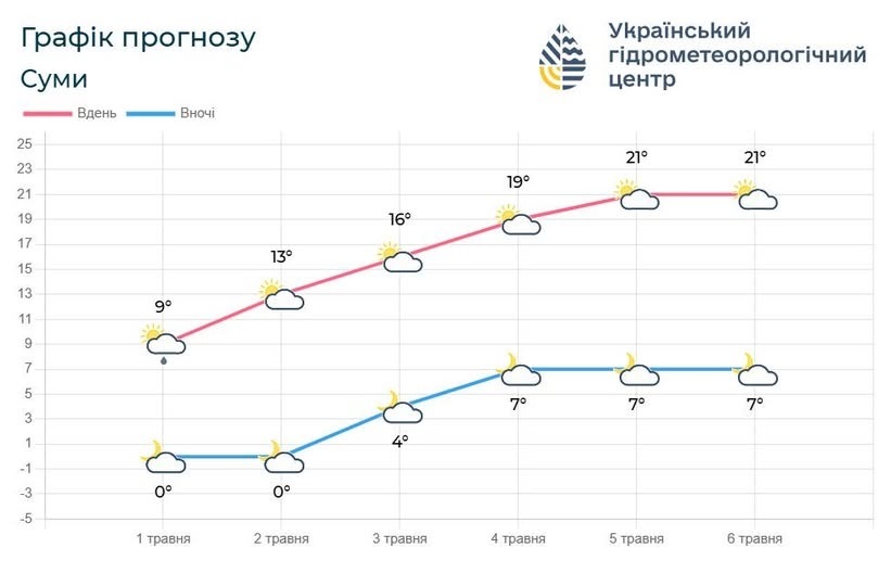прогноз погоди
