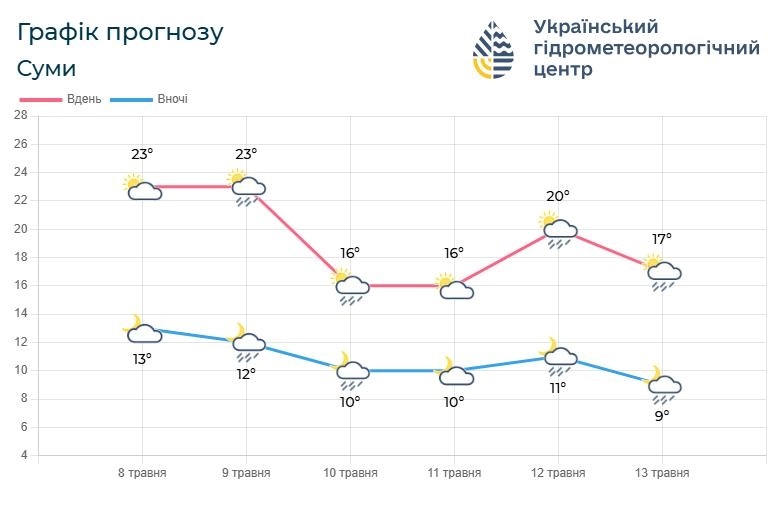 прогноз погоди