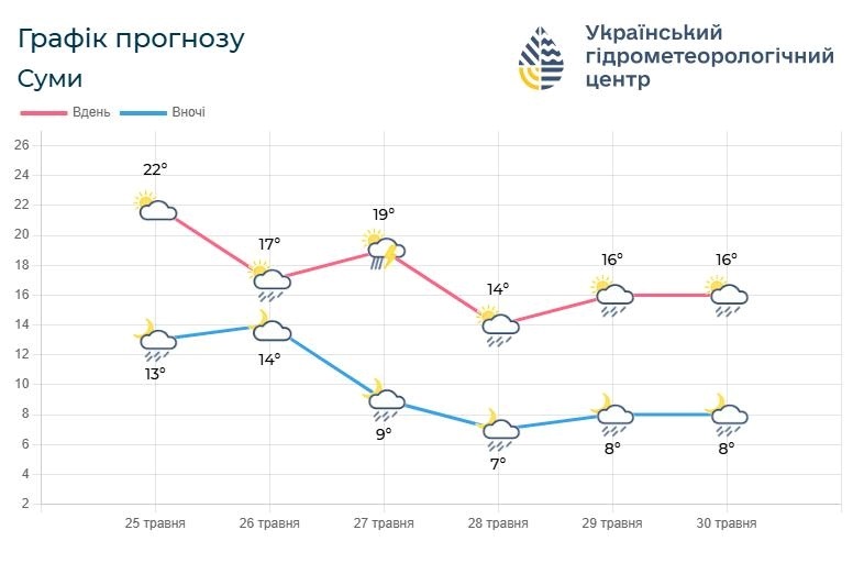 прогноз погоди