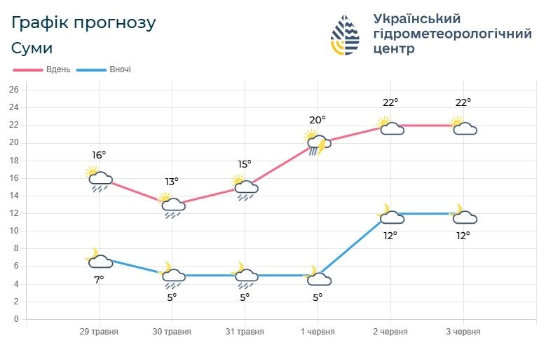 прогноз погоди