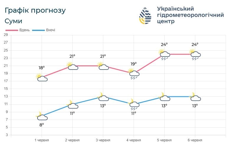 прогноз погоди