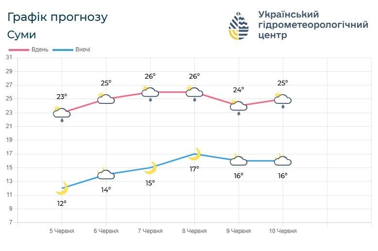 прогноз погоди