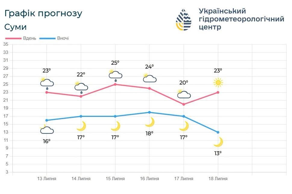 прогноз погоди