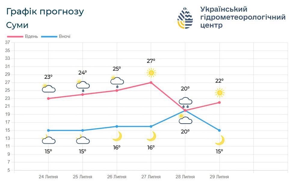 прогноз погоди