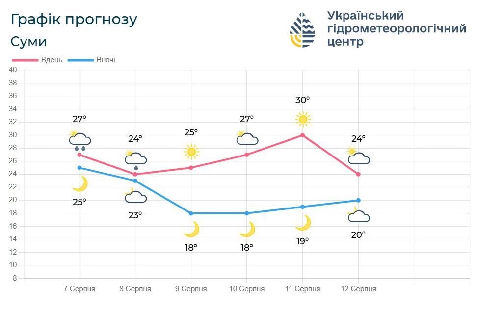 прогноз погоди